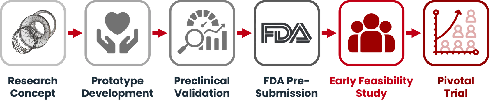 Development pathway: Research Concept, Prototype Development, Preclinical Validation, FDA Pre-Submission, Early Feasibility Study, Pivotal Trial